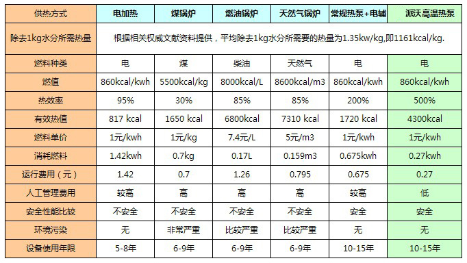 空气能热泵烘干机