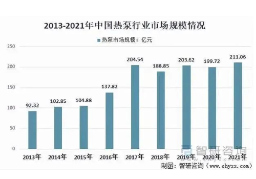 热泵市场规模大爆发！派沃空气能用实力助力清洁能源快速发展