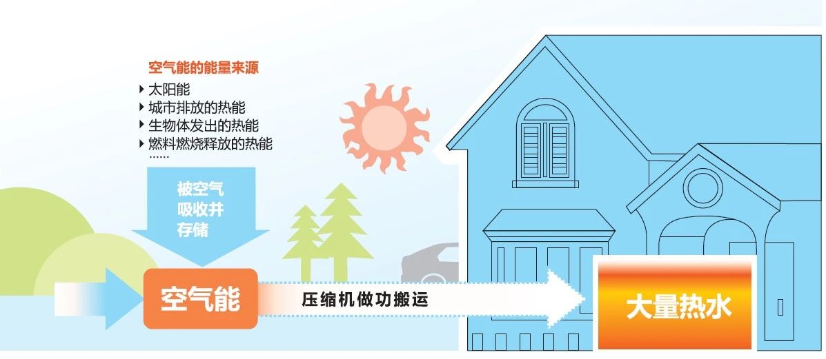 哪些原因可能导致空气能供暖不热？