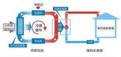 为什么空气能采暖机组耗电变大了？