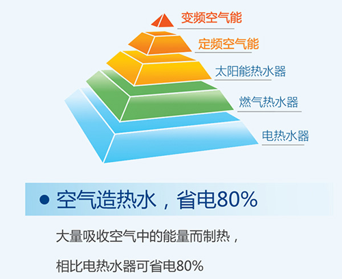 空气能热水器为什么在北方市场能快速普及