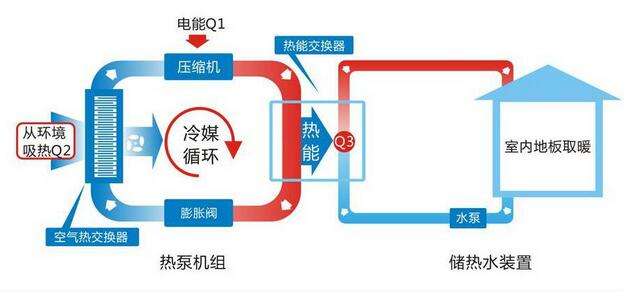 清洁环保能源采暖“煤改电”中空气能热泵更受欢迎