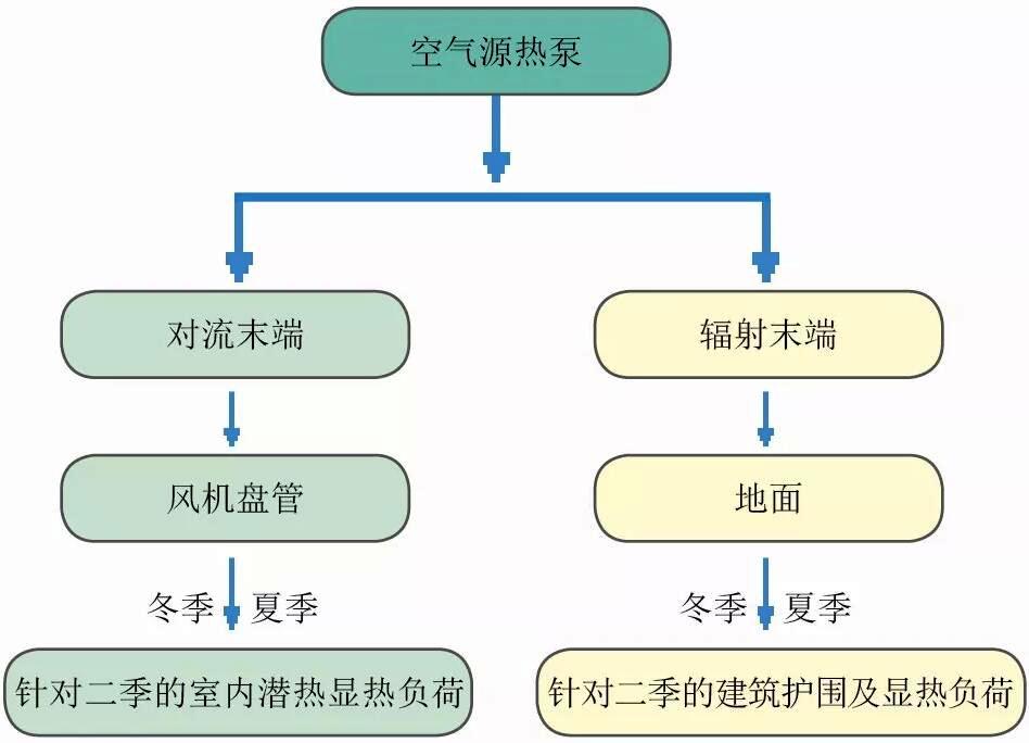 空气源热泵二联供采暖系统