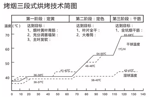 烟草烘干机的三段式烘烤技术介绍（附图）