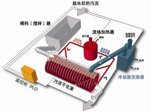 污泥干化解决方案.png