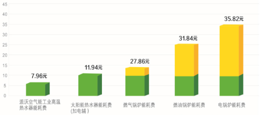 派沃空气能高温热泵与其它制热方式费用对比