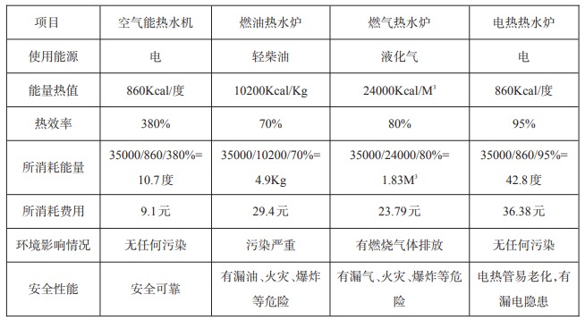 空气能热水机组与各种常规能源运行费用分析对照表